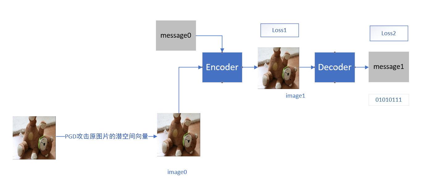 WM encoder-decoder schematic